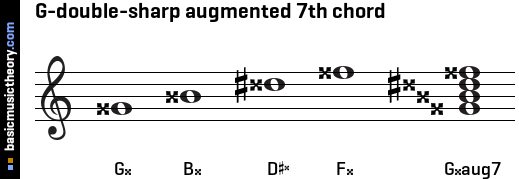 G-double-sharp augmented 7th chord