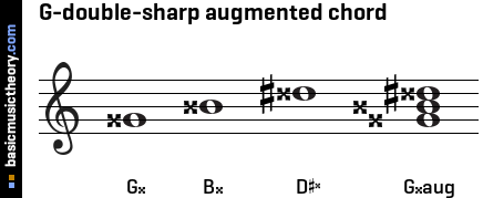 G-double-sharp augmented chord