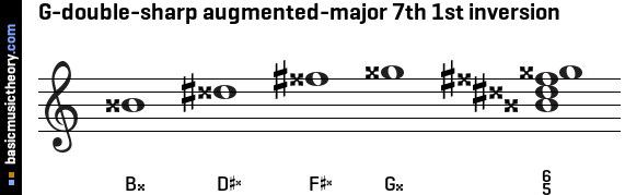 G-double-sharp augmented-major 7th 1st inversion