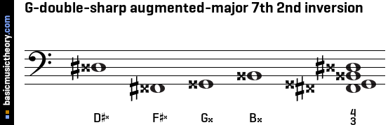 G-double-sharp augmented-major 7th 2nd inversion