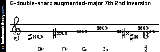 G-double-sharp augmented-major 7th 2nd inversion