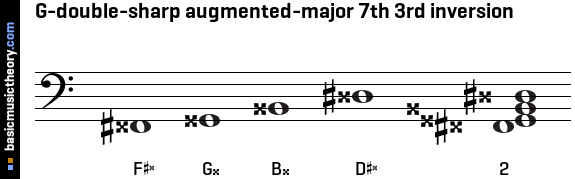 G-double-sharp augmented-major 7th 3rd inversion