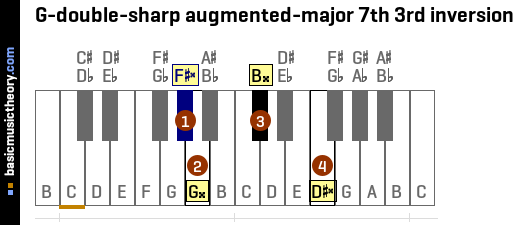 G-double-sharp augmented-major 7th 3rd inversion