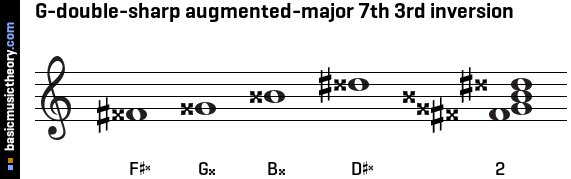G-double-sharp augmented-major 7th 3rd inversion