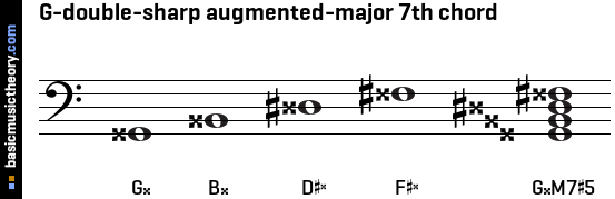 G-double-sharp augmented-major 7th chord