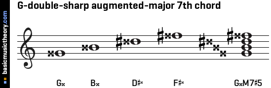 G-double-sharp augmented-major 7th chord