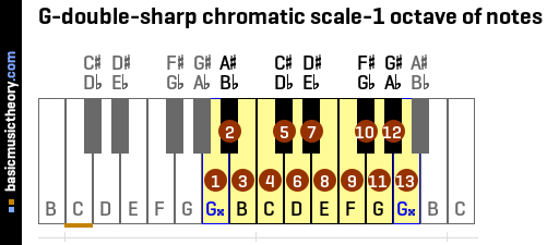 G-double-sharp chromatic scale-1 octave of notes