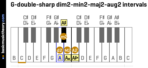 G-double-sharp dim2-min2-maj2-aug2 intervals