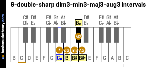 G-double-sharp dim3-min3-maj3-aug3 intervals