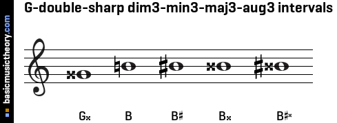 G-double-sharp dim3-min3-maj3-aug3 intervals