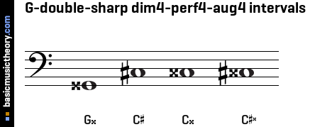 G-double-sharp dim4-perf4-aug4 intervals