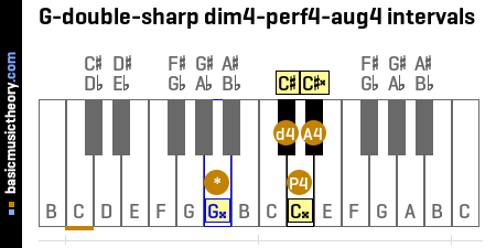 G-double-sharp dim4-perf4-aug4 intervals