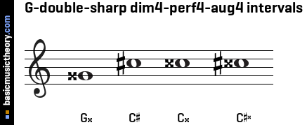 G-double-sharp dim4-perf4-aug4 intervals