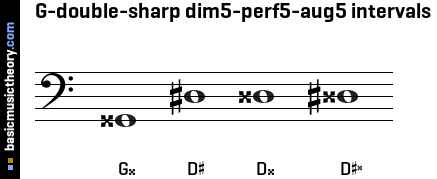 G-double-sharp dim5-perf5-aug5 intervals