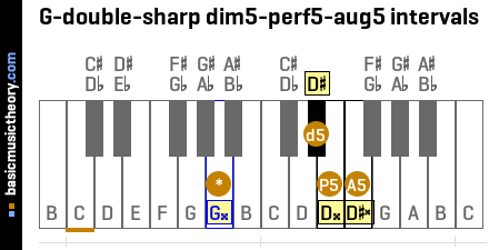 G-double-sharp dim5-perf5-aug5 intervals