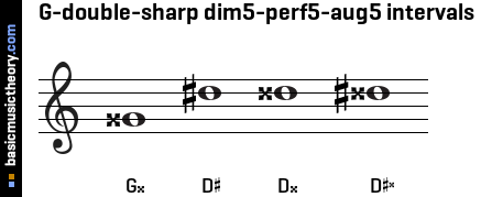 G-double-sharp dim5-perf5-aug5 intervals