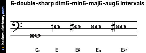 G-double-sharp dim6-min6-maj6-aug6 intervals