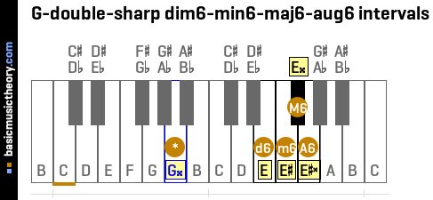 G-double-sharp dim6-min6-maj6-aug6 intervals