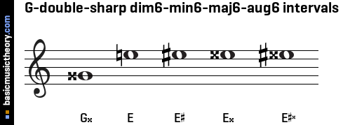 G-double-sharp dim6-min6-maj6-aug6 intervals