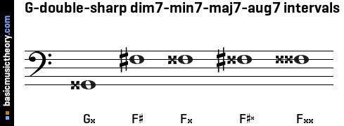 G-double-sharp dim7-min7-maj7-aug7 intervals