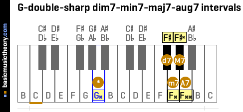 G-double-sharp dim7-min7-maj7-aug7 intervals