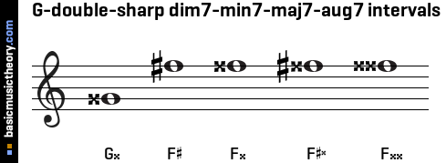 G-double-sharp dim7-min7-maj7-aug7 intervals