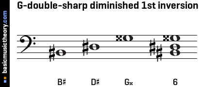 G-double-sharp diminished 1st inversion