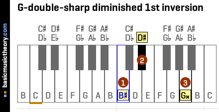 G-double-sharp diminished 1st inversion