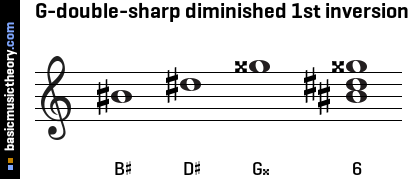 G-double-sharp diminished 1st inversion