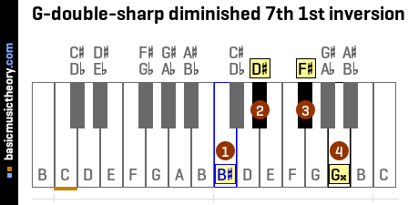 G-double-sharp diminished 7th 1st inversion
