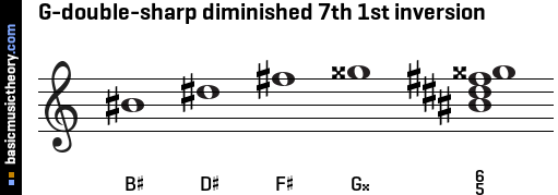 G-double-sharp diminished 7th 1st inversion