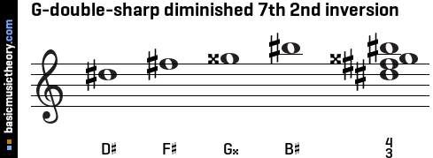 G-double-sharp diminished 7th 2nd inversion