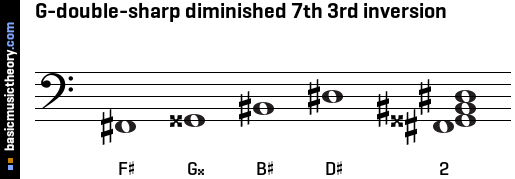 G-double-sharp diminished 7th 3rd inversion