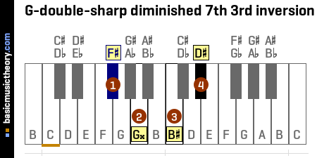 G-double-sharp diminished 7th 3rd inversion