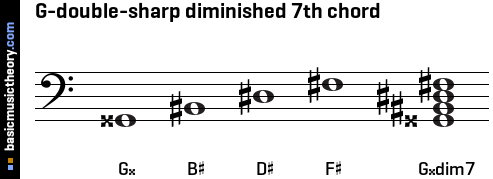 G-double-sharp diminished 7th chord