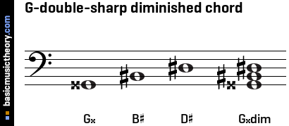 G-double-sharp diminished chord