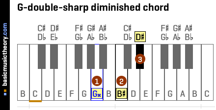 G-double-sharp diminished chord