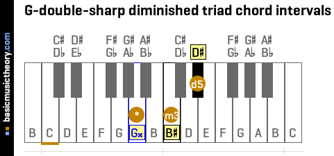 G-double-sharp diminished triad chord intervals