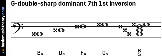 G-double-sharp dominant 7th 1st inversion
