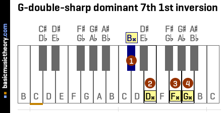 G-double-sharp dominant 7th 1st inversion