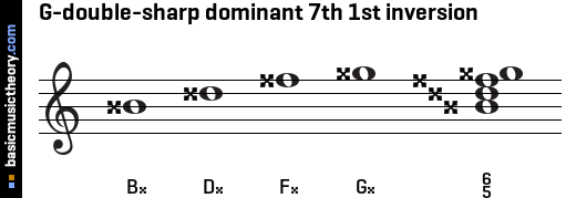 G-double-sharp dominant 7th 1st inversion