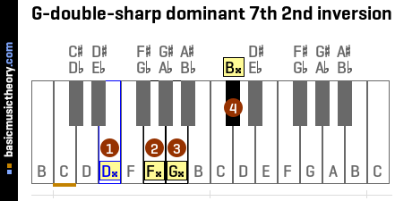 G-double-sharp dominant 7th 2nd inversion