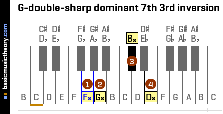 G-double-sharp dominant 7th 3rd inversion