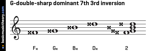 G-double-sharp dominant 7th 3rd inversion