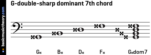 G-double-sharp dominant 7th chord