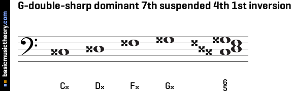 G-double-sharp dominant 7th suspended 4th 1st inversion