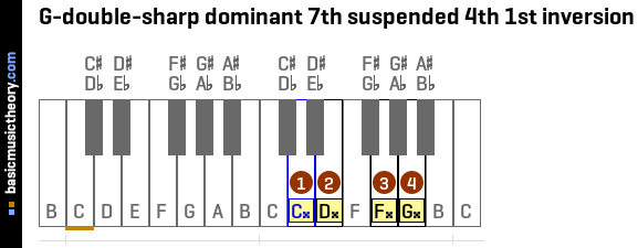 G-double-sharp dominant 7th suspended 4th 1st inversion