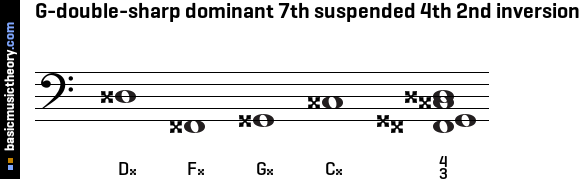 G-double-sharp dominant 7th suspended 4th 2nd inversion