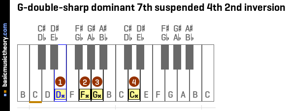 G-double-sharp dominant 7th suspended 4th 2nd inversion