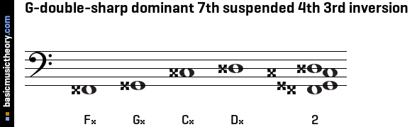 G-double-sharp dominant 7th suspended 4th 3rd inversion